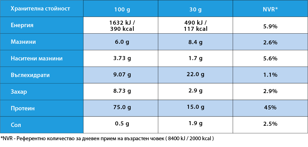 Хранителни стойности