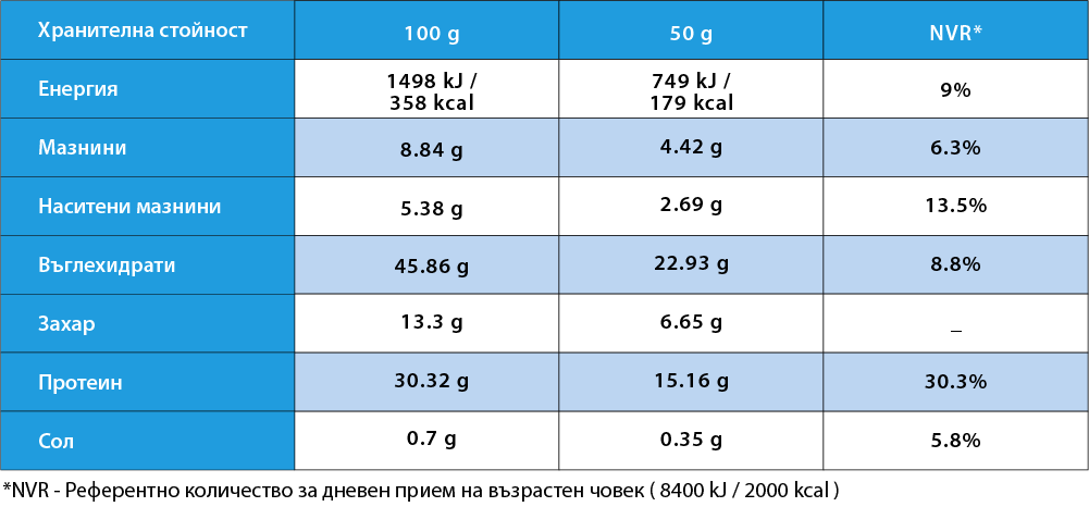 Хранителни стойности