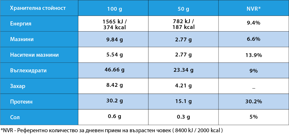 Хранителни стойности