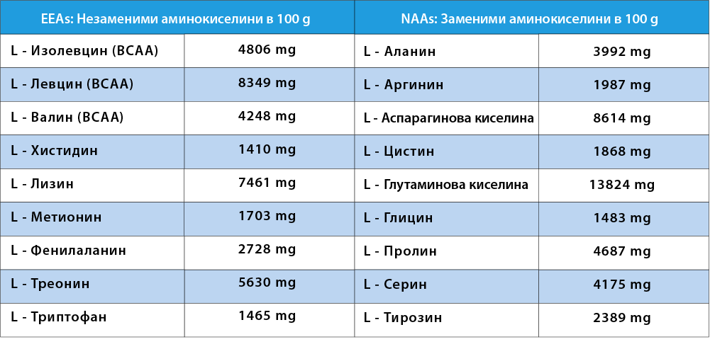 Аминокиселини