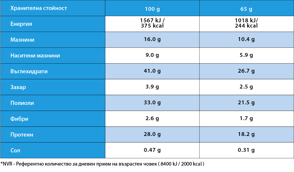 Nutrition values