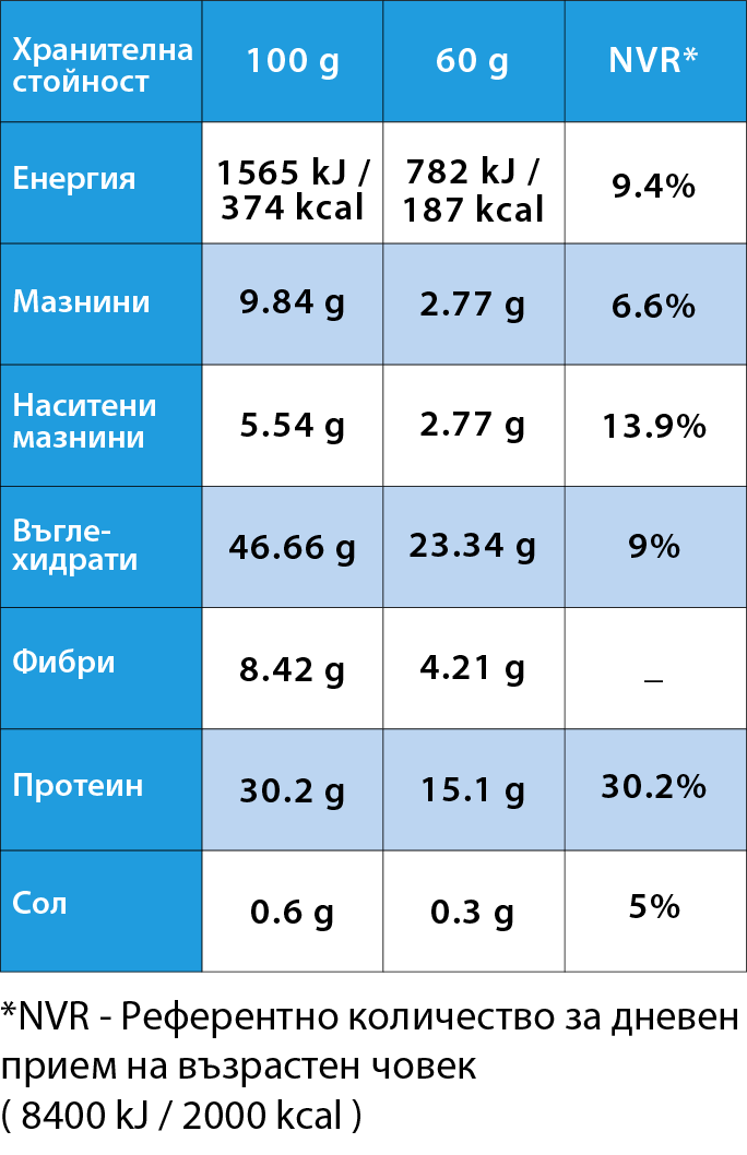 Хранителни стойности